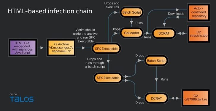Gophish Framework Used in Phishing Campaigns to Deploy Remote Access Trojans