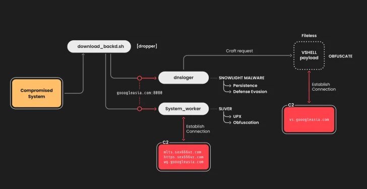 Chinese Hackers Target Linux Systems Using SNOWLIGHT Malware and VShell Tool