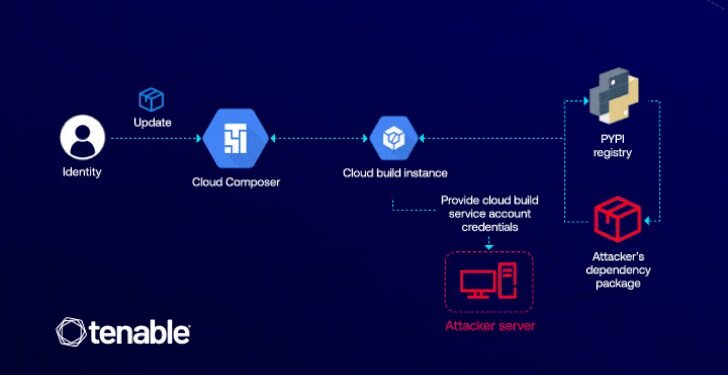 GCP Cloud Composer Bug Let Attackers Elevate Access via Malicious PyPI Packages
