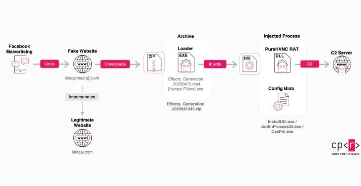 Fake Kling AI Facebook Ads Deliver RAT Malware to Over 22 Million Potential Victims
