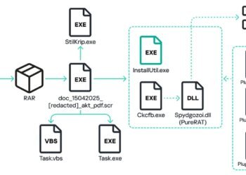 PureRAT Malware Spikes 4x in 2025, Deploying PureLogs to Target Russian Firms