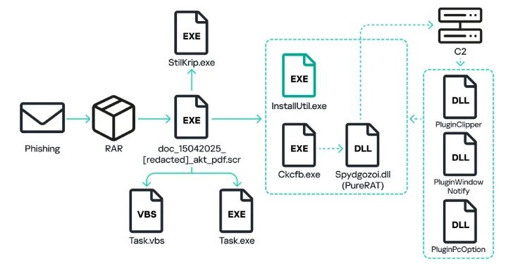 PureRAT Malware Spikes 4x in 2025, Deploying PureLogs to Target Russian Firms